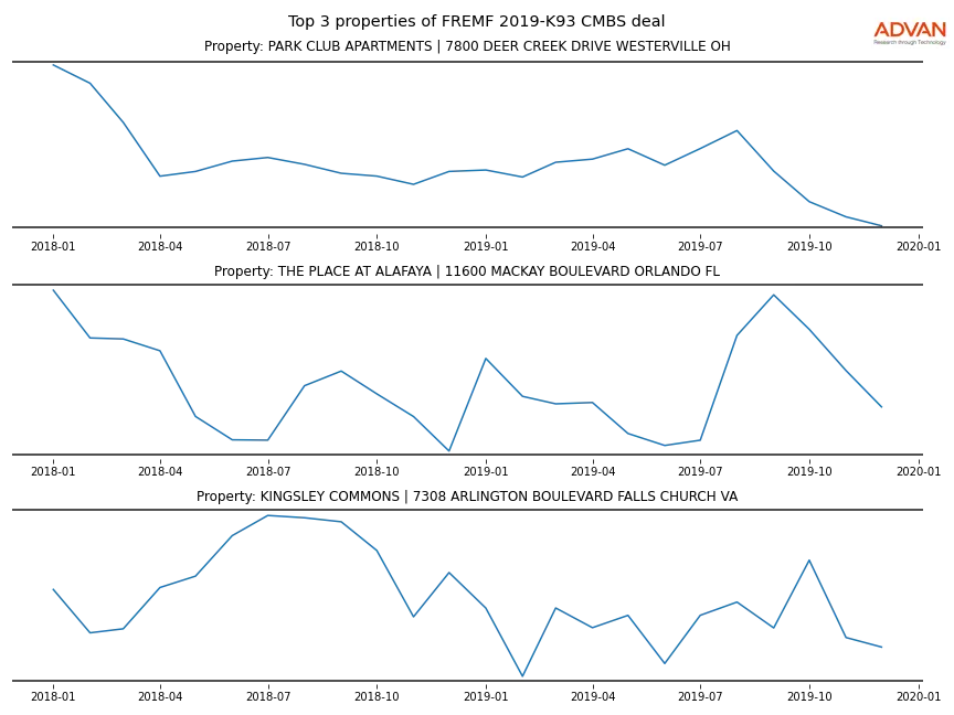 cmbs traffic