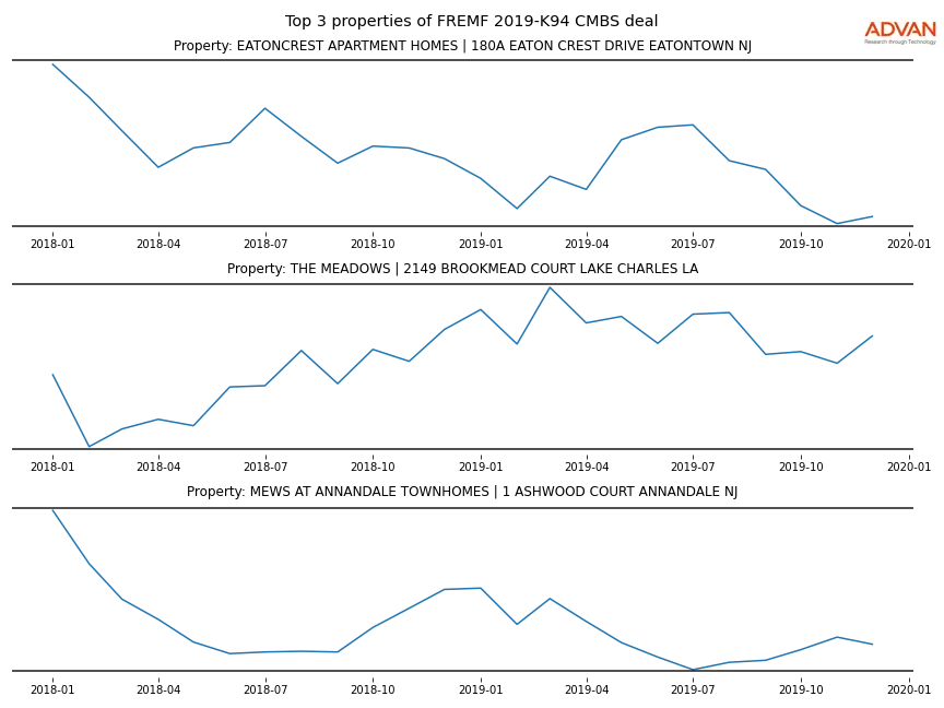 cmbs traffic
