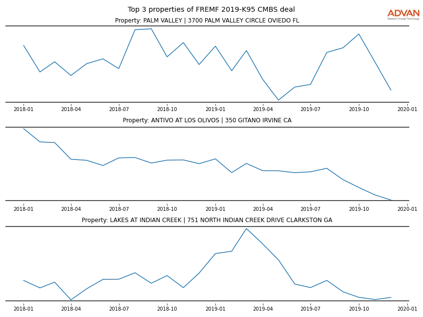 cmbs traffic