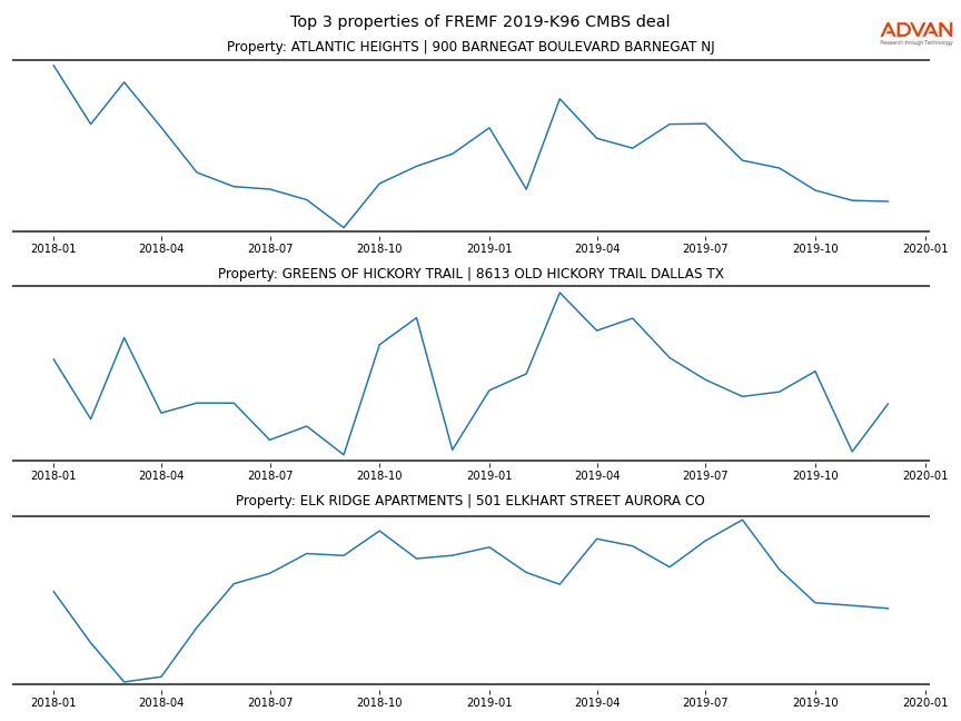 cmbs traffic