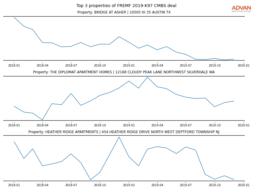 cmbs traffic