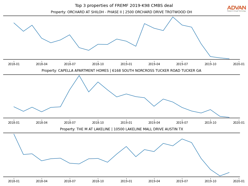 cmbs traffic