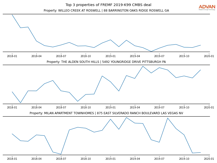 cmbs traffic