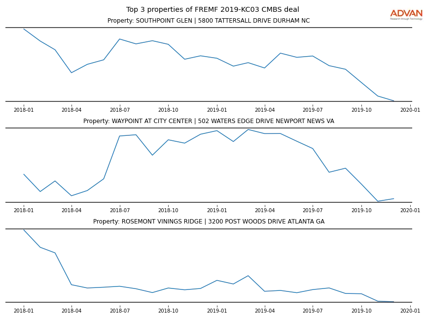 cmbs traffic