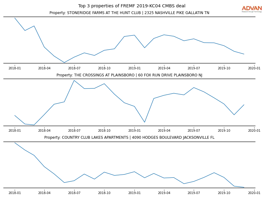 cmbs traffic