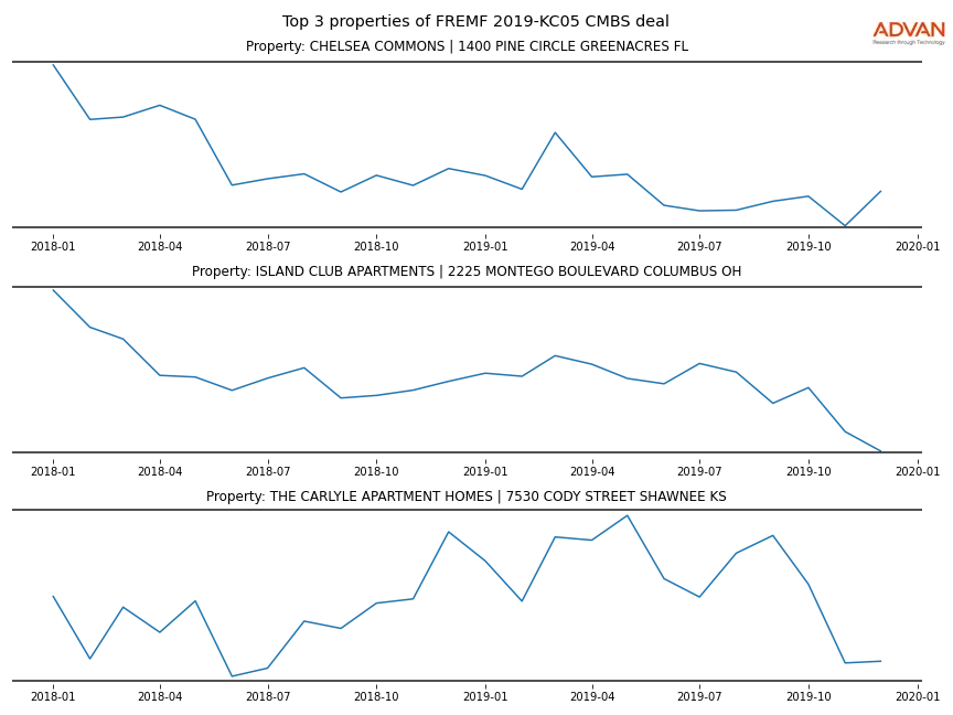 cmbs traffic