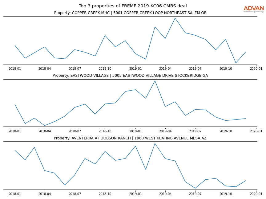 cmbs traffic