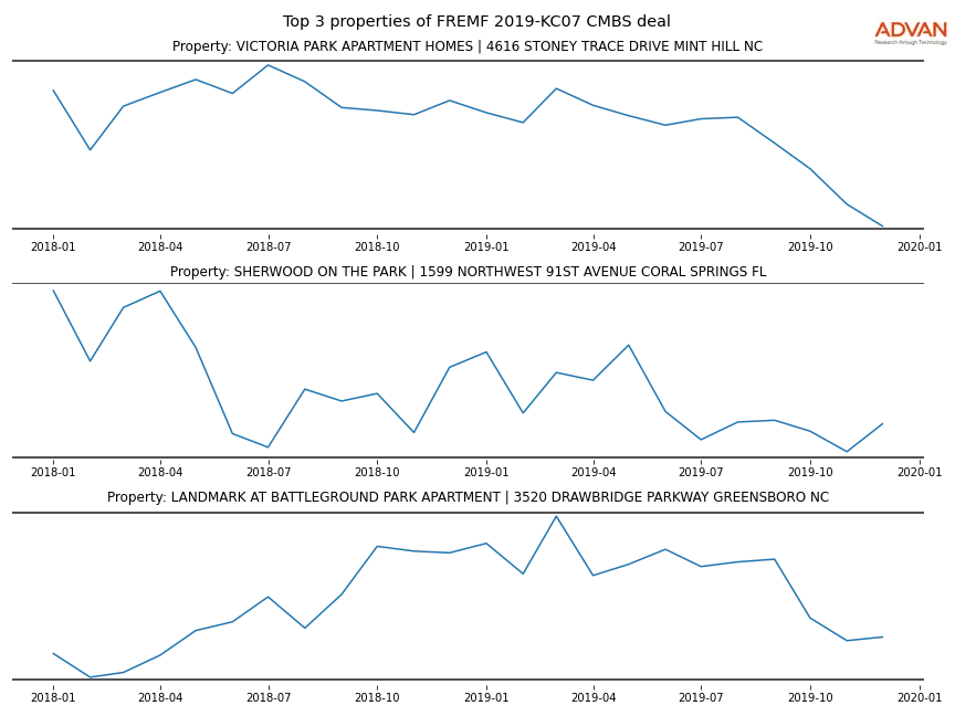 cmbs traffic