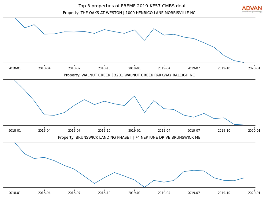 cmbs traffic