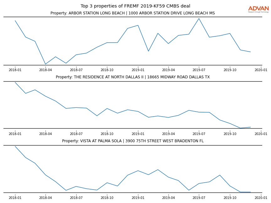 cmbs traffic