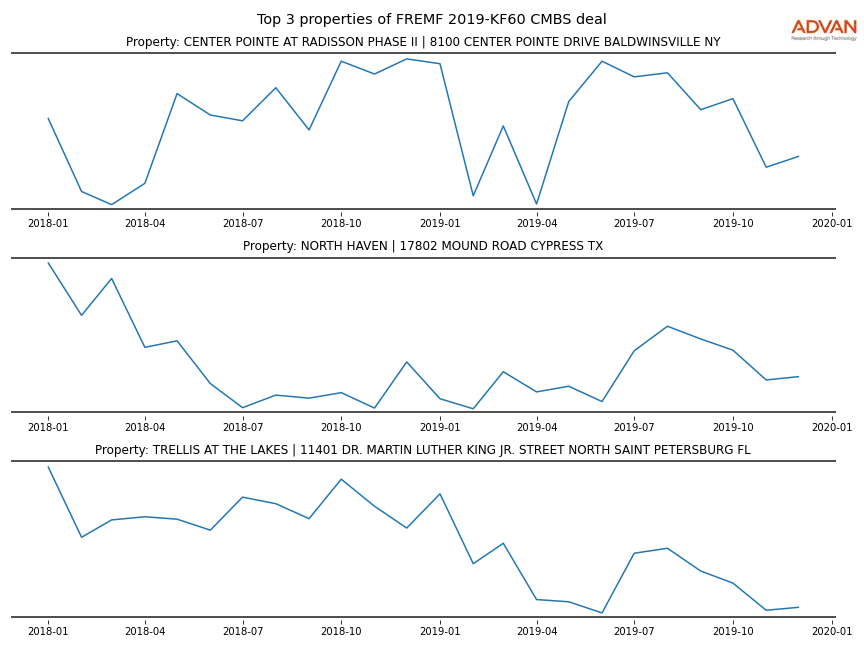 cmbs traffic