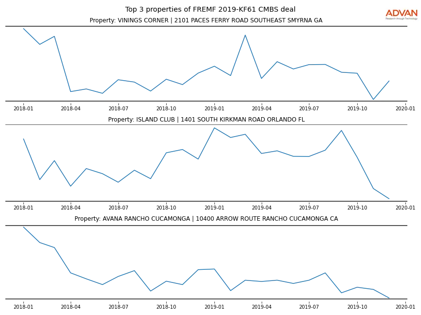 cmbs traffic