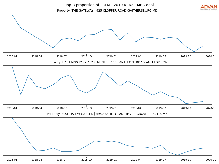 cmbs traffic