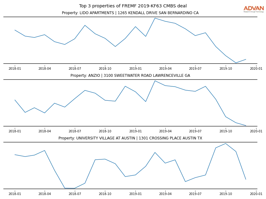 cmbs traffic