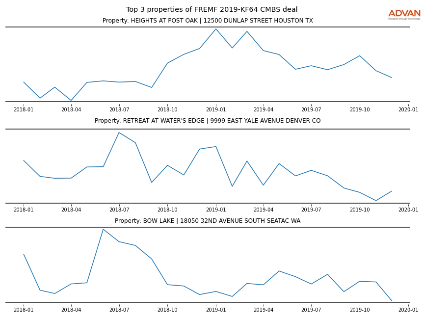 cmbs traffic