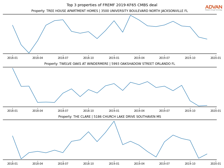 cmbs traffic