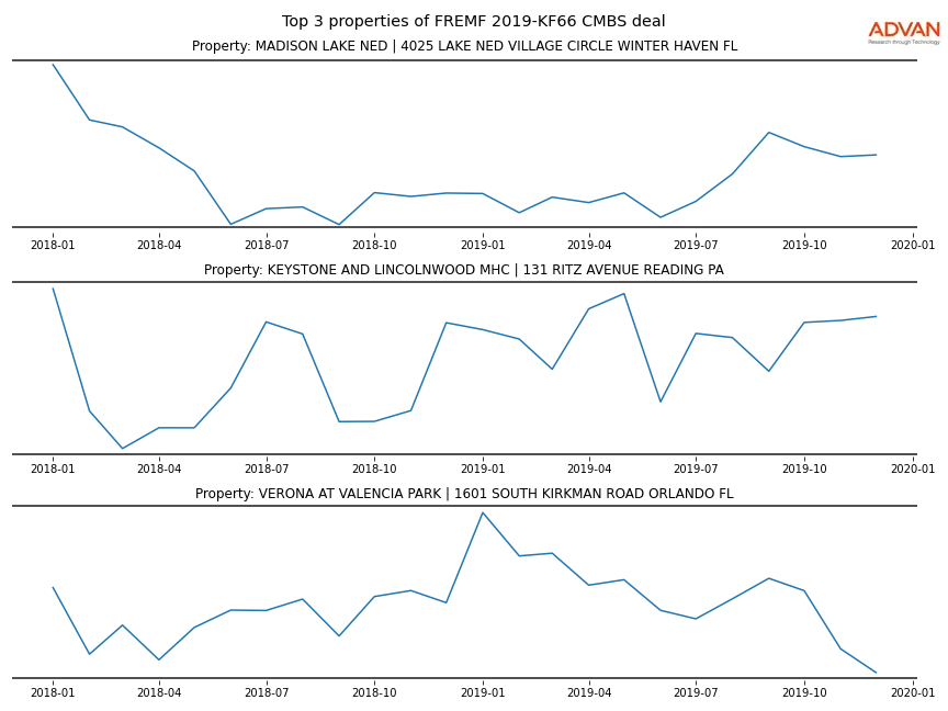 cmbs traffic