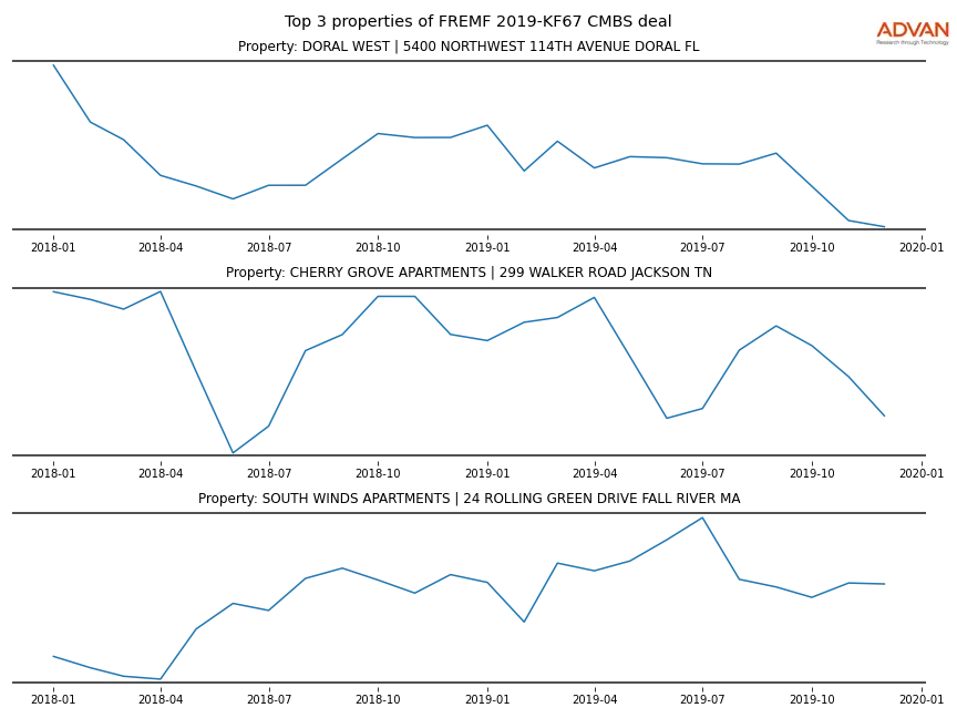 cmbs traffic