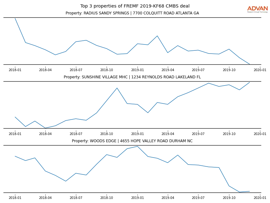 cmbs traffic