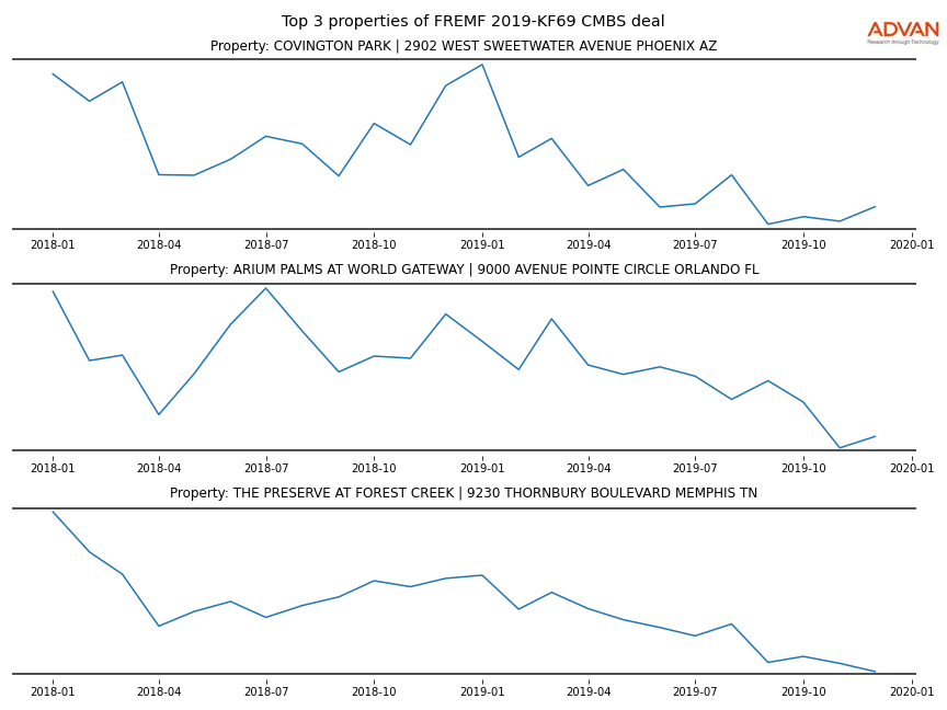 cmbs traffic