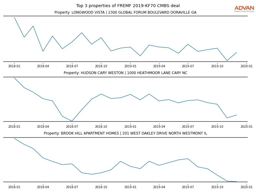 cmbs traffic