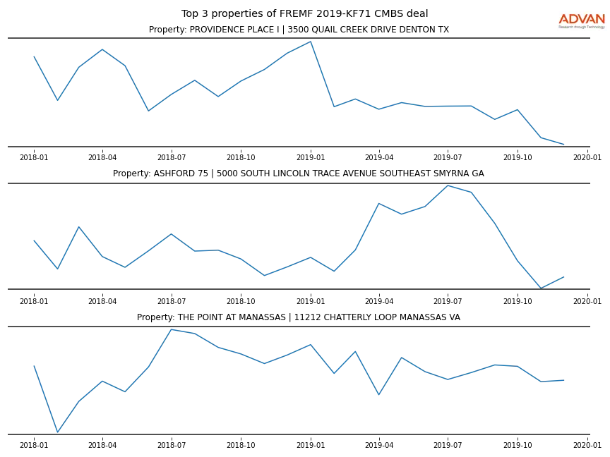cmbs traffic