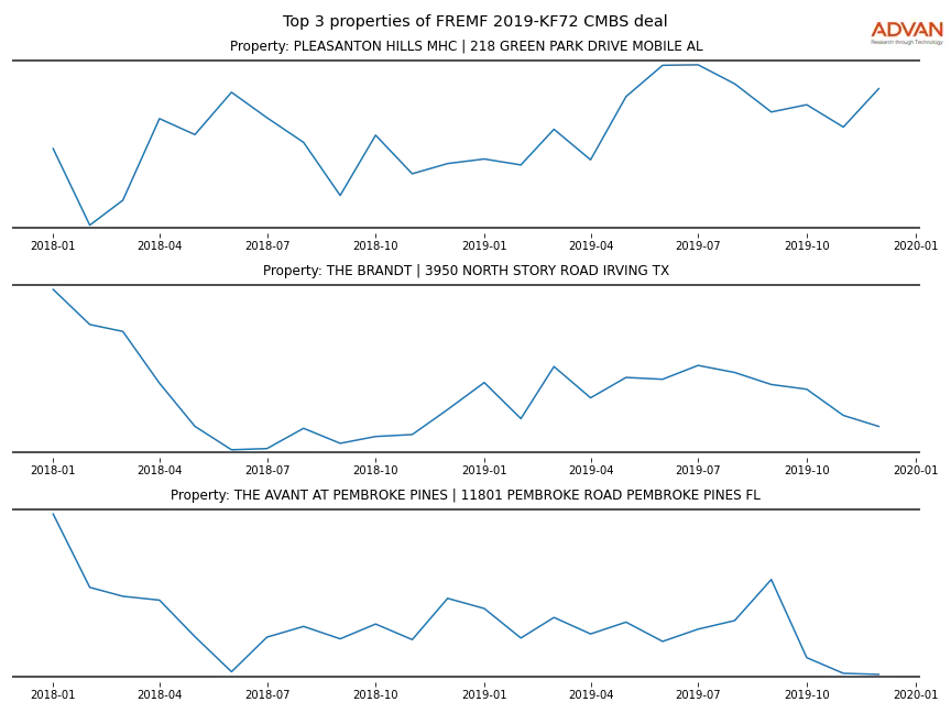 cmbs traffic