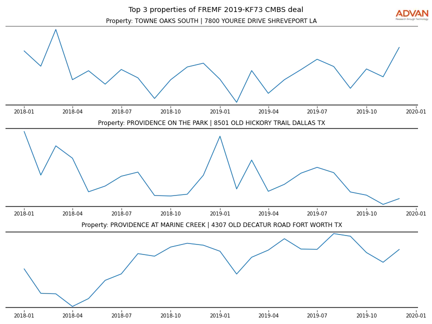 cmbs traffic