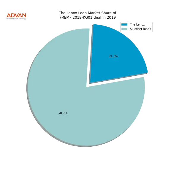 loan breakdown