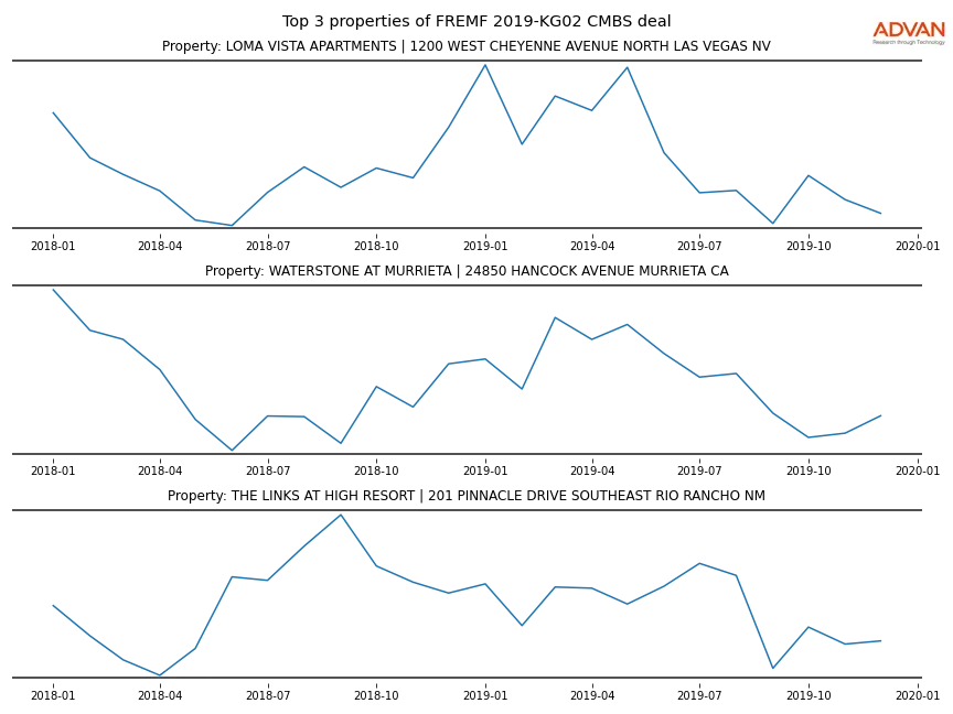 cmbs traffic