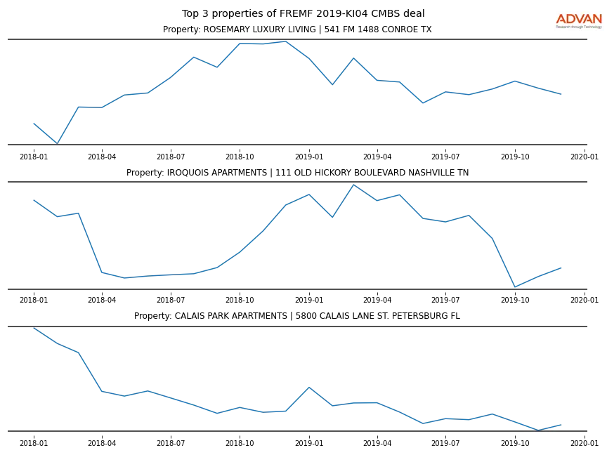 cmbs traffic