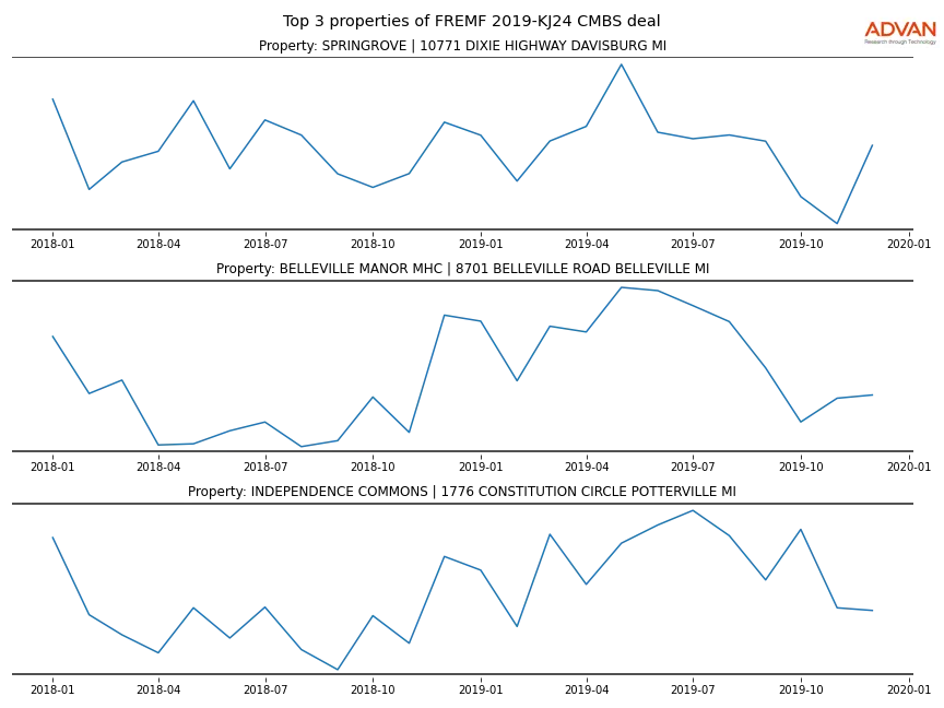 cmbs traffic