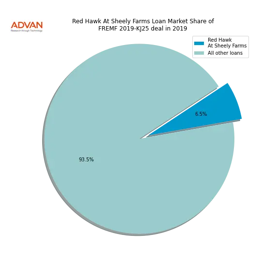 loan breakdown