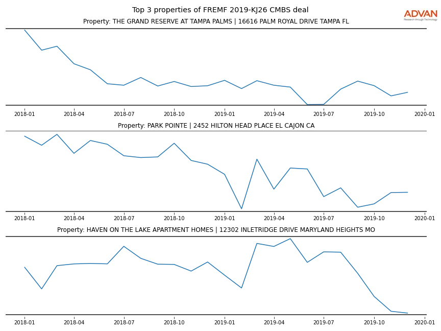 cmbs traffic