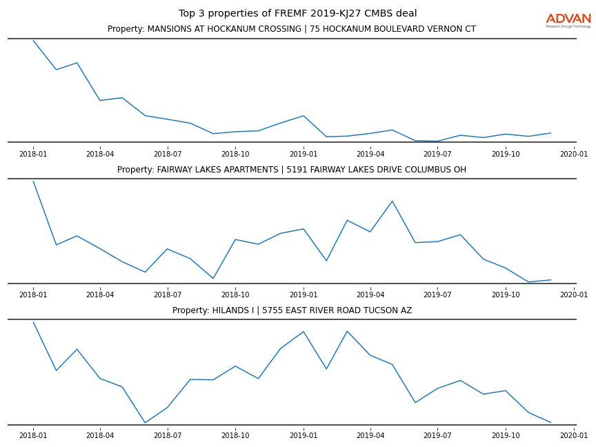cmbs traffic