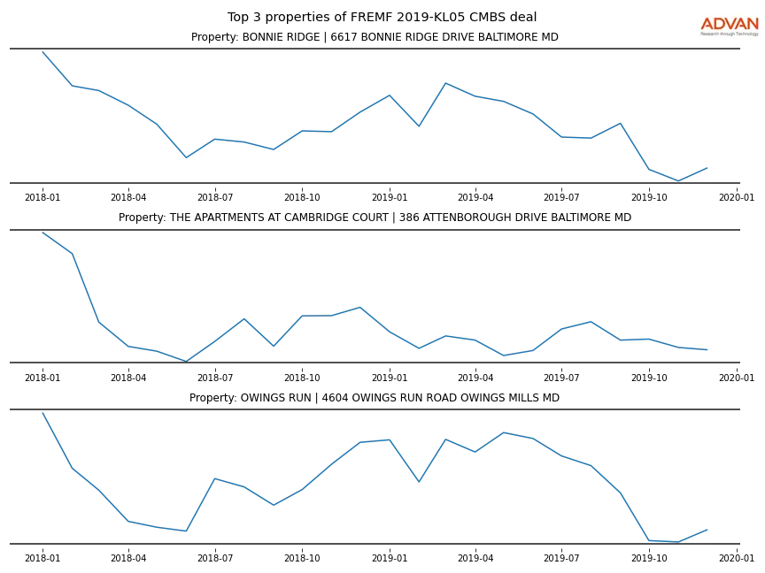 cmbs traffic