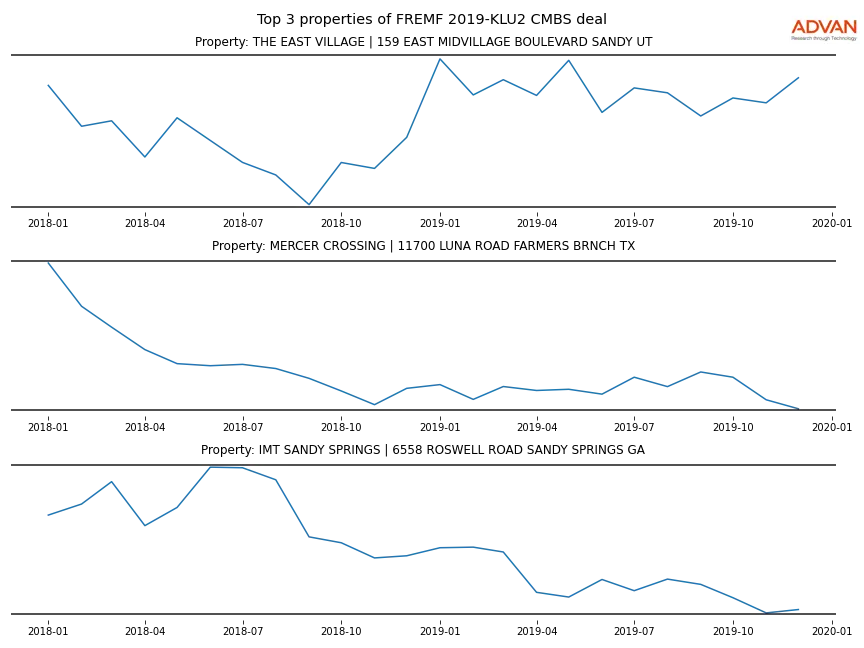 cmbs traffic