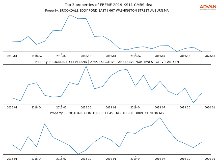 cmbs traffic