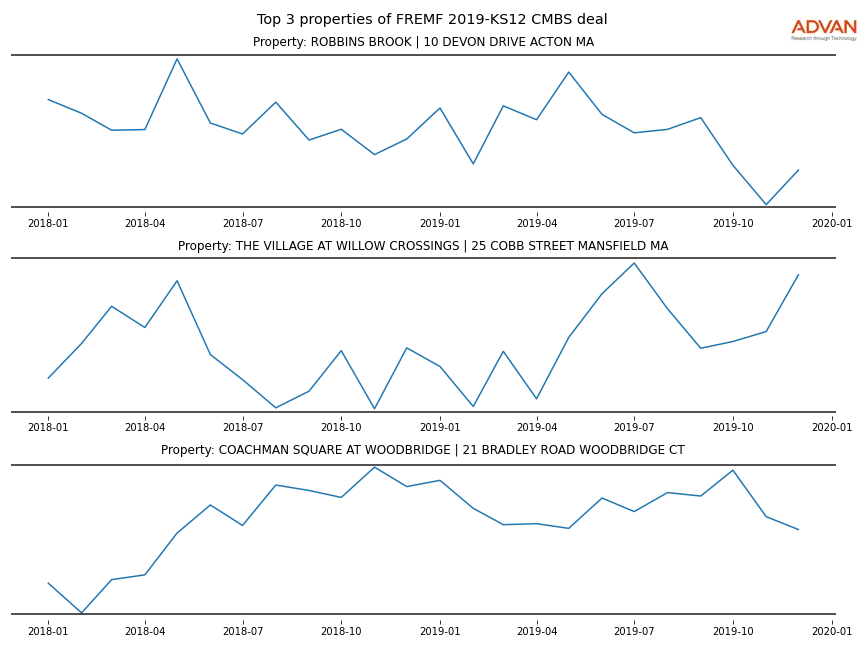 cmbs traffic