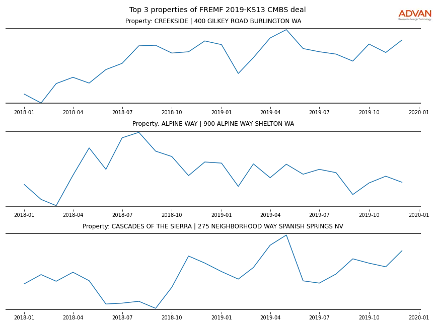 cmbs traffic