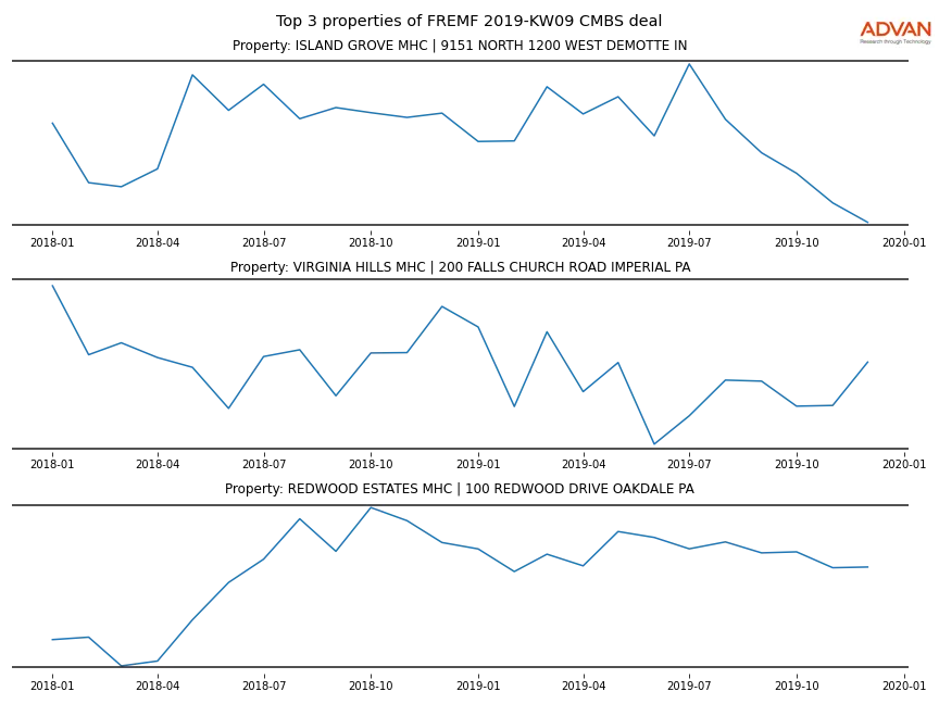 cmbs traffic
