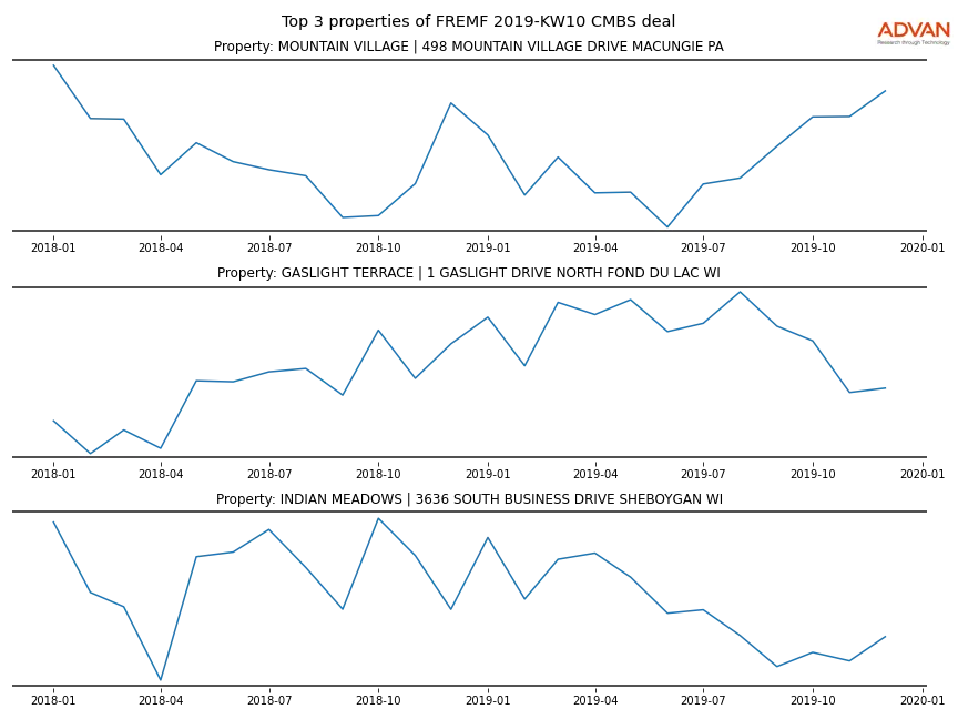 cmbs traffic