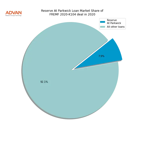 loan breakdown
