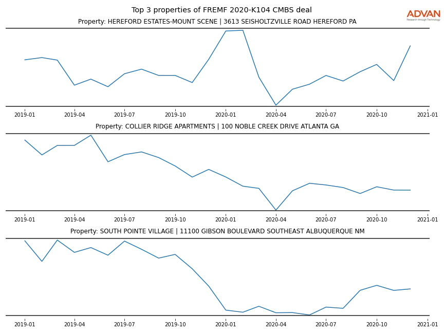 cmbs traffic