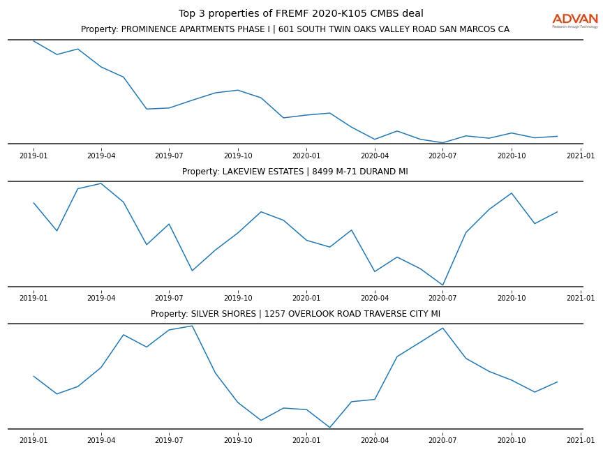 cmbs traffic