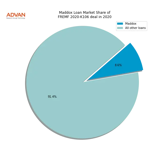 loan breakdown