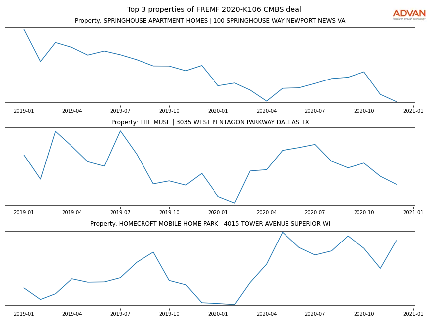 cmbs traffic
