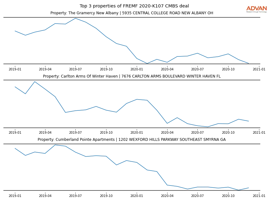 cmbs traffic