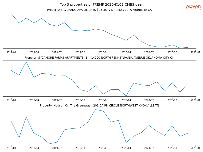 cmbs traffic