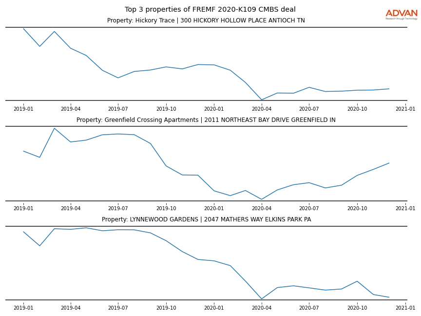 cmbs traffic
